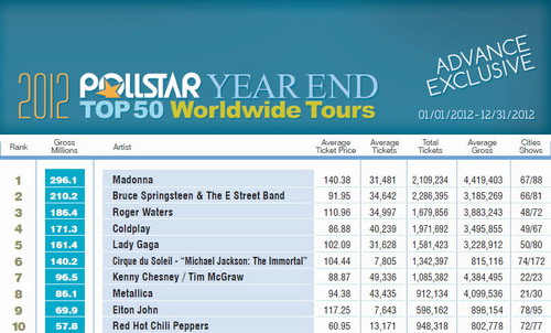 20121229-news-madonna-mdna-tour-pollstar-grossing-01