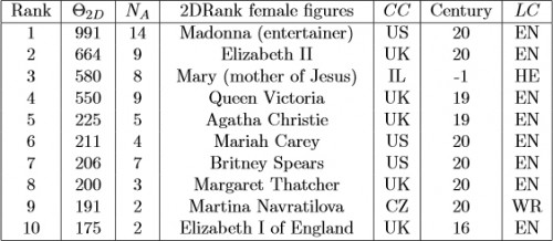 Madonna top 10 global female historical figures