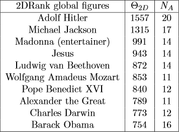 Madonna global historical figures list